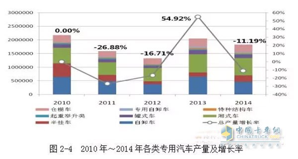 2010年我國(guó)工程自卸車(chē)產(chǎn)量是65萬(wàn)輛，之后下滑速度較快，到2012年，自卸車(chē)的產(chǎn)量?jī)H為37.5萬(wàn)輛。