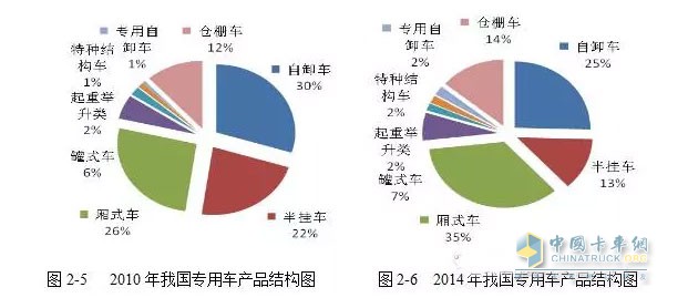 而與工程類(lèi)車(chē)輛情況大不相同的是廂式運(yùn)輸車(chē)的產(chǎn)量呈現(xiàn)一路上漲的趨勢(shì)。