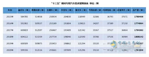 備注：通過(guò)采用加權(quán)移動(dòng)平均法對(duì)2015年及“十三五”期間專(zhuān)用汽車(chē)產(chǎn)量進(jìn)行預(yù)測(cè)(權(quán)重分別為5、4、3、2、1)。